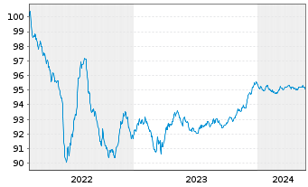 Chart Alfa Laval Treasury Intl. AB EO-MTN. 2022(22/26) - 5 Years