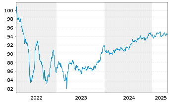 Chart Alfa Laval Treasury Intl. AB EO-MTN. 2022(22/29) - 5 années