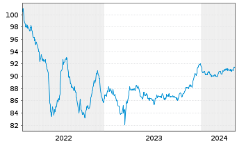 Chart Alfa Laval Treasury Intl. AB EO-MTN. 2022(22/29) - 5 années