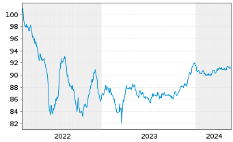 Chart Alfa Laval Treasury Intl. AB EO-MTN. 2022(22/29) - 5 Years