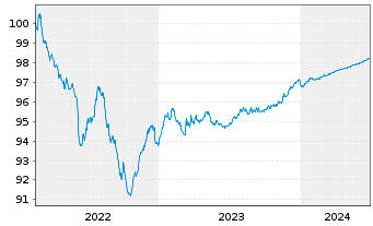 Chart General Motors Financial Co. EO-MTN. 2022(22/25) - 5 Jahre