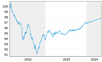 Chart General Motors Financial Co. EO-MTN. 2022(22/25) - 5 années