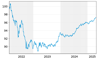 Chart ING Bank N.V. EO-M.-T. Mortg.Cov.Bds 22(27) - 5 années