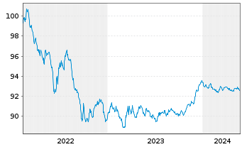 Chart ING Bank N.V. EO-M.-T. Mortg.Cov.Bds 22(27) - 5 Years