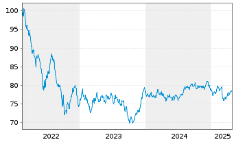 Chart ING Bank N.V. EO-M.-T. Mortg.Cov.Bds 22(37) - 5 années