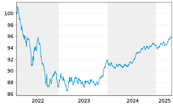 Chart Commonwealth Bank of Australia Cov.Bds 2022(28) - 5 Years