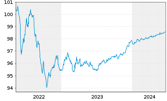 Chart Morgan Stanley EO-FLR Med.-T. Nts 2022(22/26) - 5 Years