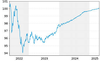 Chart Morgan Stanley EO-FLR Med.-T. Nts 2022(22/26) - 5 Years