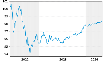 Chart Morgan Stanley EO-FLR Med.-T. Nts 2022(22/26) - 5 années