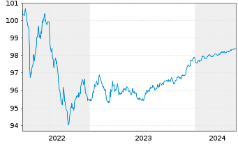 Chart Morgan Stanley EO-FLR Med.-T. Nts 2022(22/26) - 5 Jahre