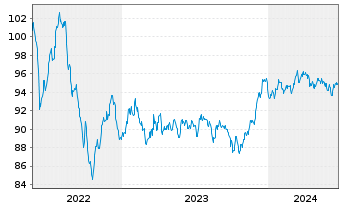 Chart Morgan Stanley EO-FLR Med.-T. Nts 2022(22/32) - 5 Years