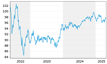 Chart Morgan Stanley EO-FLR Med.-T. Nts 2022(22/32) - 5 Years