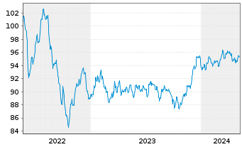 Chart Morgan Stanley EO-FLR Med.-T. Nts 2022(22/32) - 5 années