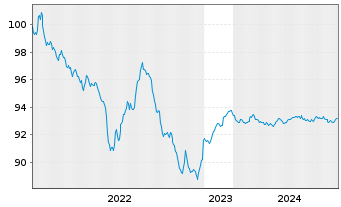 Chart Siemens Finan.maatschappij NV EO-MTN. 2022(26/27) - 5 Years