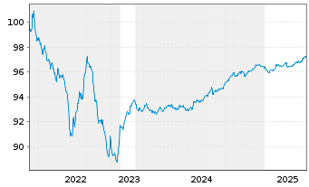 Chart Siemens Finan.maatschappij NV EO-MTN. 2022(26/27) - 5 années