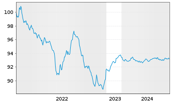 Chart Siemens Finan.maatschappij NV EO-MTN. 2022(26/27) - 5 Jahre