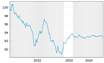 Chart Siemens Finan.maatschappij NV EO-MTN. 2022(26/27) - 5 Years