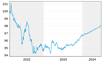 Chart BMW Finance N.V. EO-Medium-Term Notes 2022(25) - 5 Years