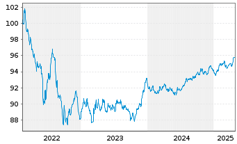 Chart BMW Finance N.V. EO-Medium-Term Notes 2022(28) - 5 Jahre