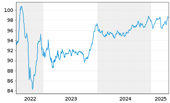 Chart Polen, Republik EO-Medium-Term Notes 2022(32) - 5 Jahre