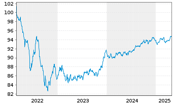 Chart Svenska Handelsbanken AB MTN 2022(29) - 5 Years