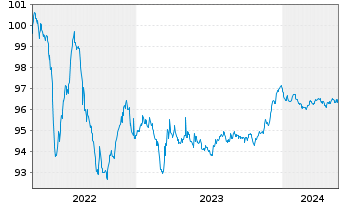 Chart ORIX Corp. EO-Medium-Term Notes 2022(26) - 5 Years