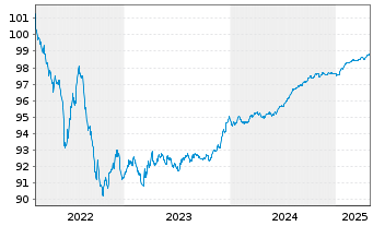 Chart Westpac Sec. NZ Ltd. (Ldn Br.) EO-MTN. 2022(26) - 5 Years