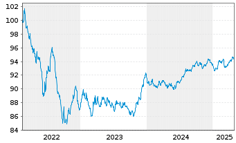 Chart Mastercard Inc. EO-Notes 2022(22/29) - 5 Years