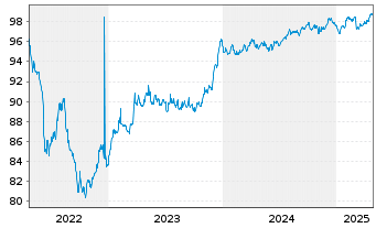 Chart Prosegur - Cía de Seguridad SA EO-Nts. 2022(22/29) - 5 années