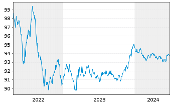 Chart Novo Nordisk Finance [NL] B.V. EO-MTN. 2022(22/27) - 5 Years