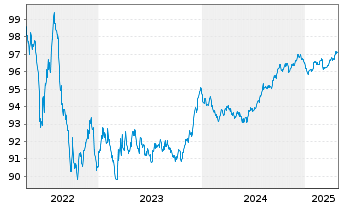 Chart Novo Nordisk Finance [NL] B.V. EO-MTN. 2022(22/27) - 5 années