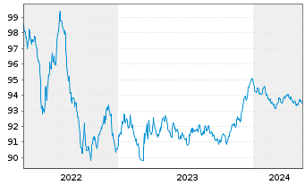 Chart Novo Nordisk Finance [NL] B.V. EO-MTN. 2022(22/27) - 5 Jahre