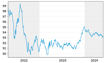 Chart Novo Nordisk Finance [NL] B.V. EO-MTN. 2022(22/27) - 5 années
