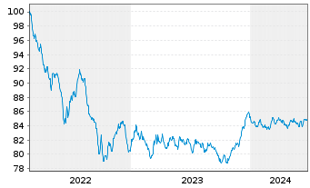 Chart Coöperatieve Rabobank U.A. -T.Cov.Bs 2022(32) - 5 Years