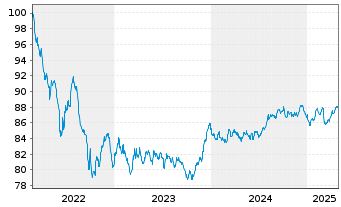 Chart Coöperatieve Rabobank U.A. -T.Cov.Bs 2022(32) - 5 années