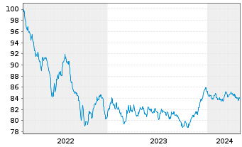 Chart Coöperatieve Rabobank U.A. -T.Cov.Bs 2022(32) - 5 Years