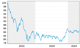 Chart Coöperatieve Rabobank U.A. -T.Cov.Bs 2022(32) - 5 années