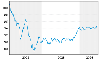 Chart NatWest Markets PLC EO-Medium-Term Notes 2022(27) - 5 Years