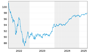 Chart NatWest Markets PLC EO-Medium-Term Notes 2022(27) - 5 Years