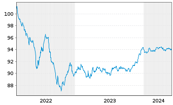 Chart NatWest Markets PLC EO-Medium-Term Notes 2022(27) - 5 années
