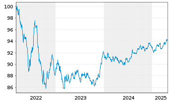 Chart Vestas Wind Systems Finance BV EO-MTN. 2022(22/29) - 5 Years