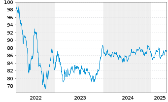 Chart Vestas Wind Systems Finance BV EO-MTN. 2022(22/34) - 5 Years