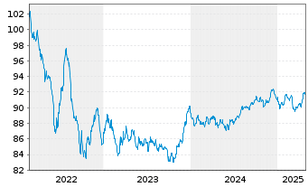 Chart Unilever Fin. Netherlands B.V. EO-MTN. 2022(22/31) - 5 Years