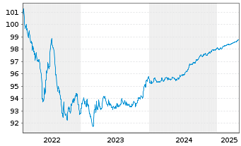 Chart Unilever Fin. Netherlands B.V. EO-MTN. 2022(22/26) - 5 Years