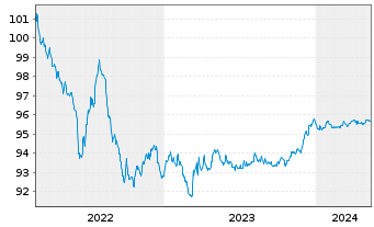Chart Unilever Fin. Netherlands B.V. EO-MTN. 2022(22/26) - 5 années