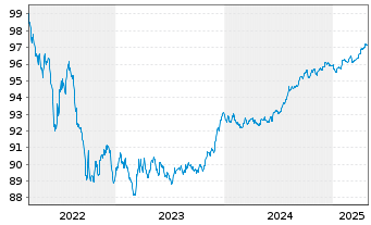 Chart National Australia Bank Ltd. Cov.Med.-T.Bds 22(27) - 5 années