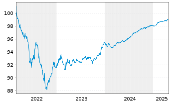 Chart ALD S.A. EO-Med.-Term Nts 2022(26)Reg.S - 5 Jahre