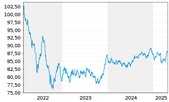 Chart Deutsche Bahn Finance GmbH Med.Term Notes 2022(34) - 5 Years