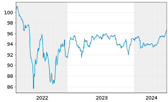 Chart Bayer AG FLR-Sub.Anl.v.2022(2027/2082) - 5 Years