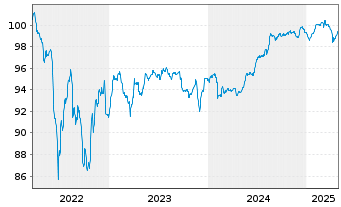 Chart Bayer AG FLR-Sub.Anl.v.2022(2027/2082) - 5 années